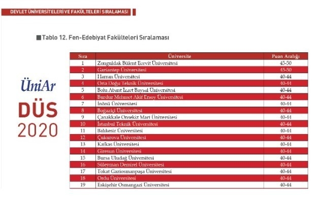 Beü Fen Edebiyat Fakültesi Akademik Teşvik Sıralamasında 1. Sırada