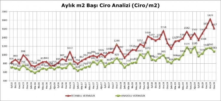 Avm Perakende Ciro Endeksi, Ocak Ayında Yüzde 27,3 Arttı