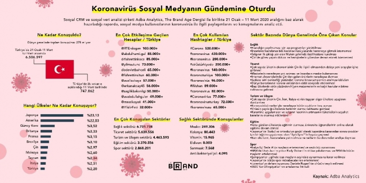 Koronavirüsün Rakamlarla Sosyal Medya Analizi