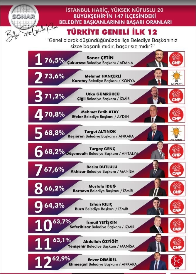Fatih Atay En Başarılı Başkanlar Arasında Yer Aldı