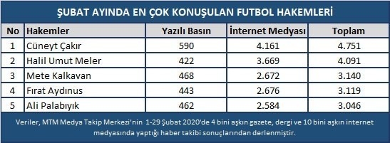 Fenerbahçe-galatasaray Derbisi Şubat Ayına Damga Vurdu