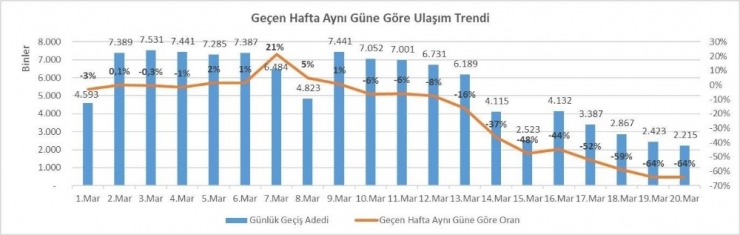 İstanbul’da Toplu Ulaşım Kullanımı Yüzde 64 Oranında Düştü