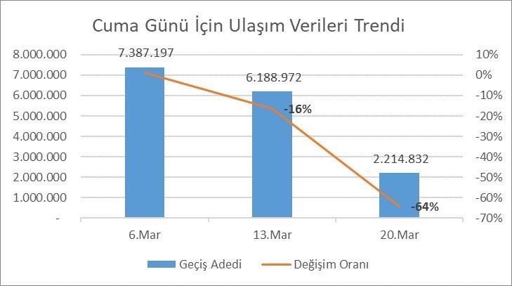 İstanbul’da Toplu Ulaşım Kullanımı Yüzde 64 Oranında Düştü