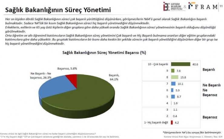 Türkiye’de 824 Kişiden Yüzde 64’ü Sağlık Bakanlığını Korona Virüs Konusunda Başarılı Buldu