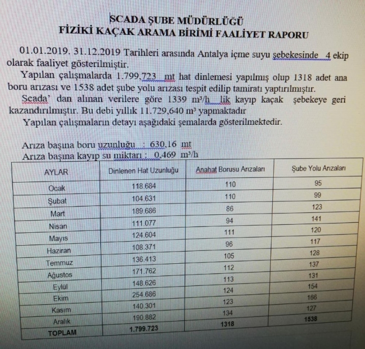 Scada Sistemi 11 Milyon 730 Bin Metreküplük Su İsrafını Önlendi