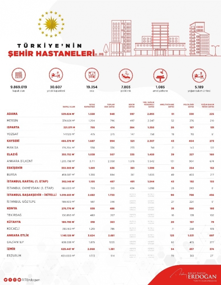 Cumhurbaşkanı Erdoğan’dan Şehir Hastaneleri Paylaşımı