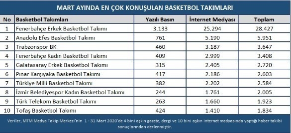 Mart Ayında Basketbol Haberlerinin Enleri Açıklandı