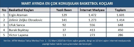 Mart Ayında Basketbol Haberlerinin Enleri Açıklandı