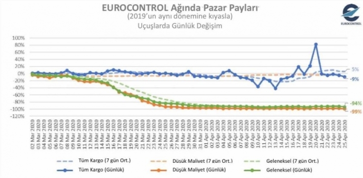 Avrupa’da Hava Trafiği Yüzde 86 Azaldı