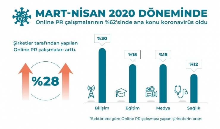 Salgın Şirketlerin İletişim Çalışmalarını Etkilemedi