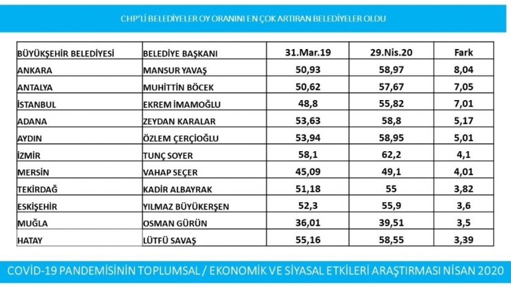 Başkan Böcek Oyunu Yüzde 57,67’ye Yükseltti