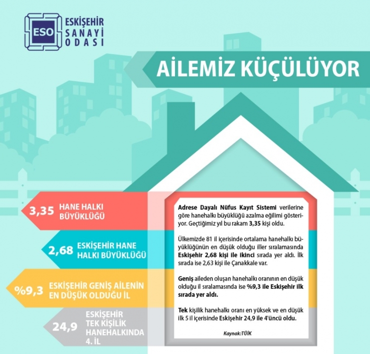 Eso’dan "Aileler Küçülüyor" Açıklaması