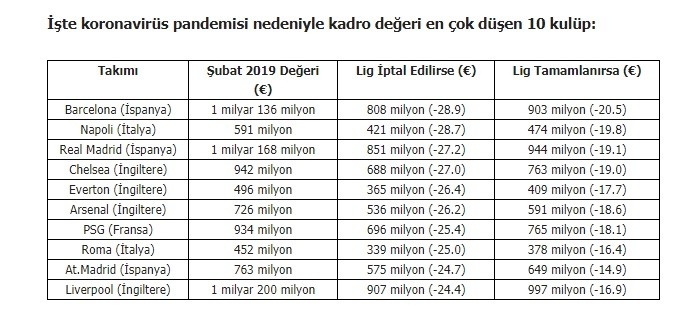 En Çok Değer Kaybı Yaşayan Lig; Süper Lig