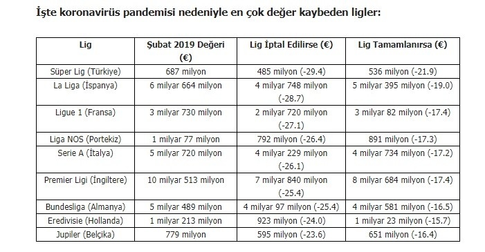 En Çok Değer Kaybı Yaşayan Lig; Süper Lig