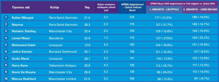 En Çok Değer Kaybeden Oyuncu Lionel Messi